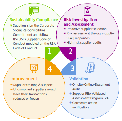 Sustainability Risk Assessment Process